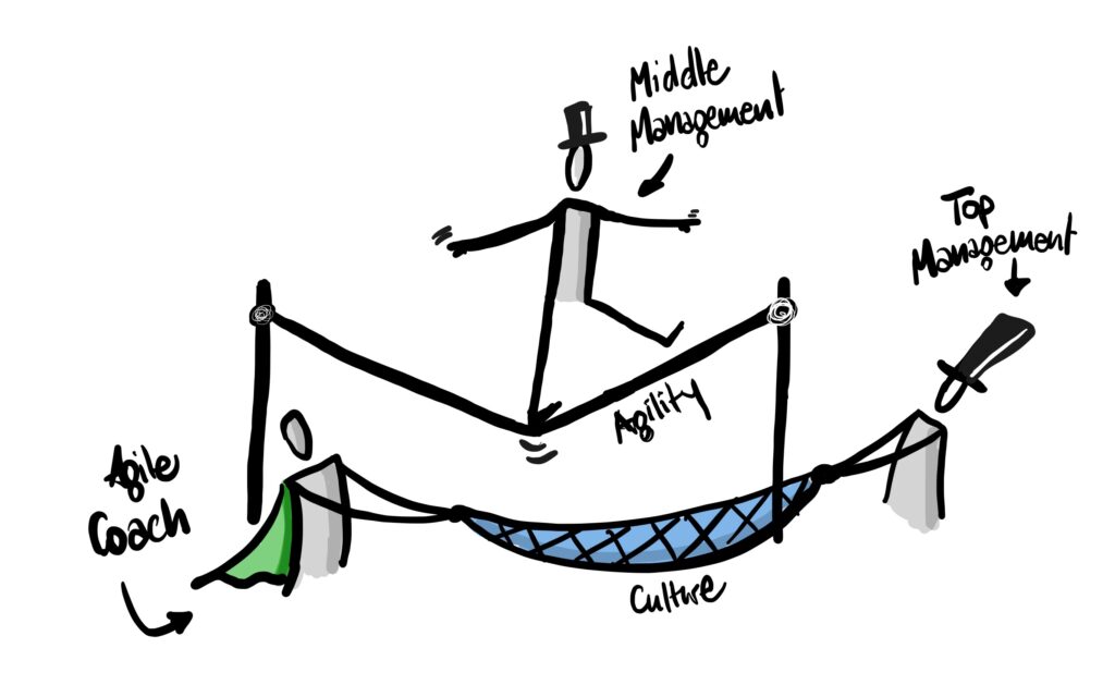 Challenge of middle management in transformation processes