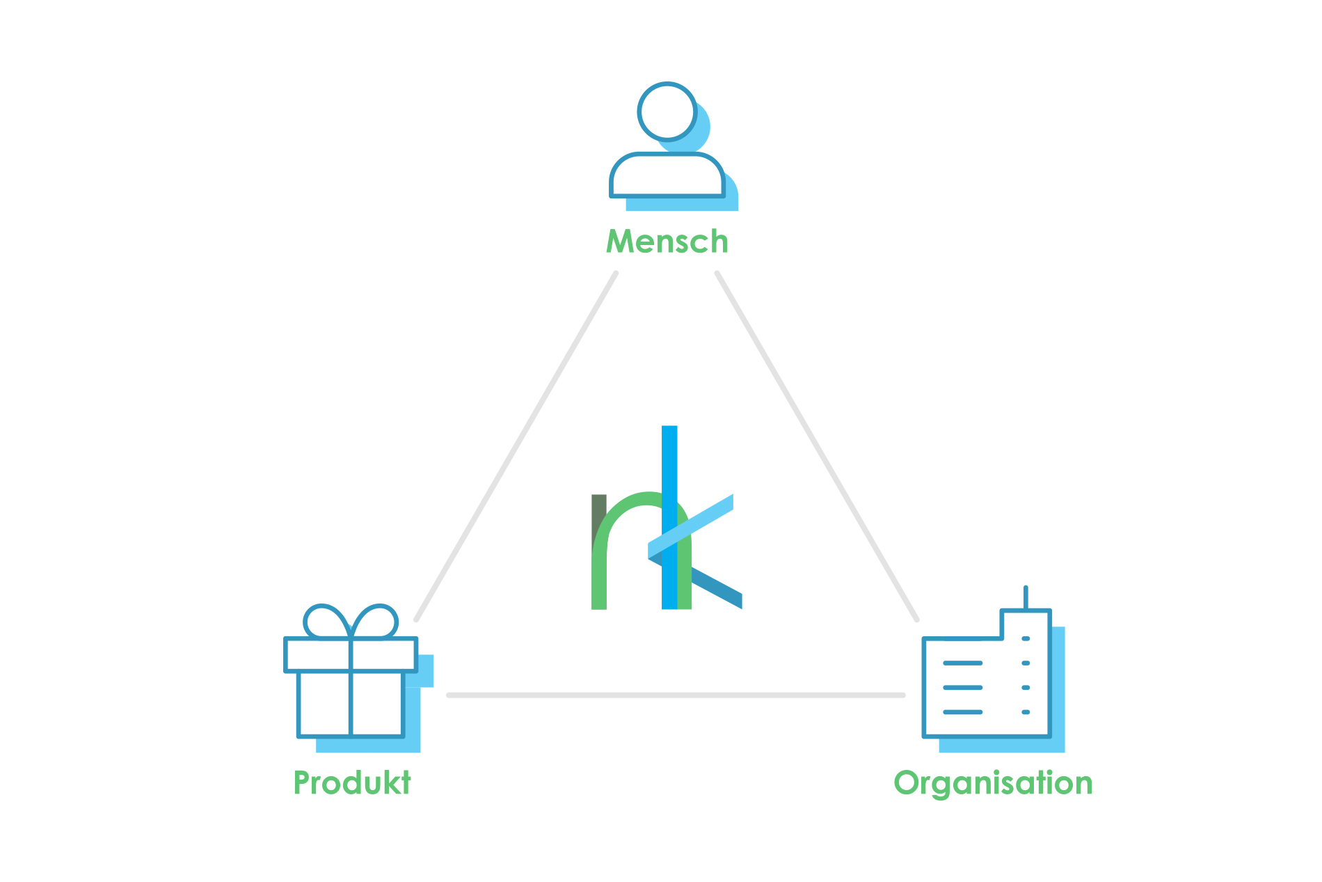 netzwerkknoten_unternehmensberatung_berlin_dreieck_mensch_produkt_organisation
