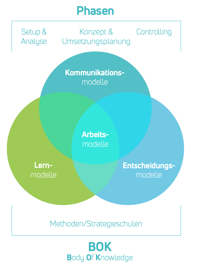 Stra­te­gie-Phasen